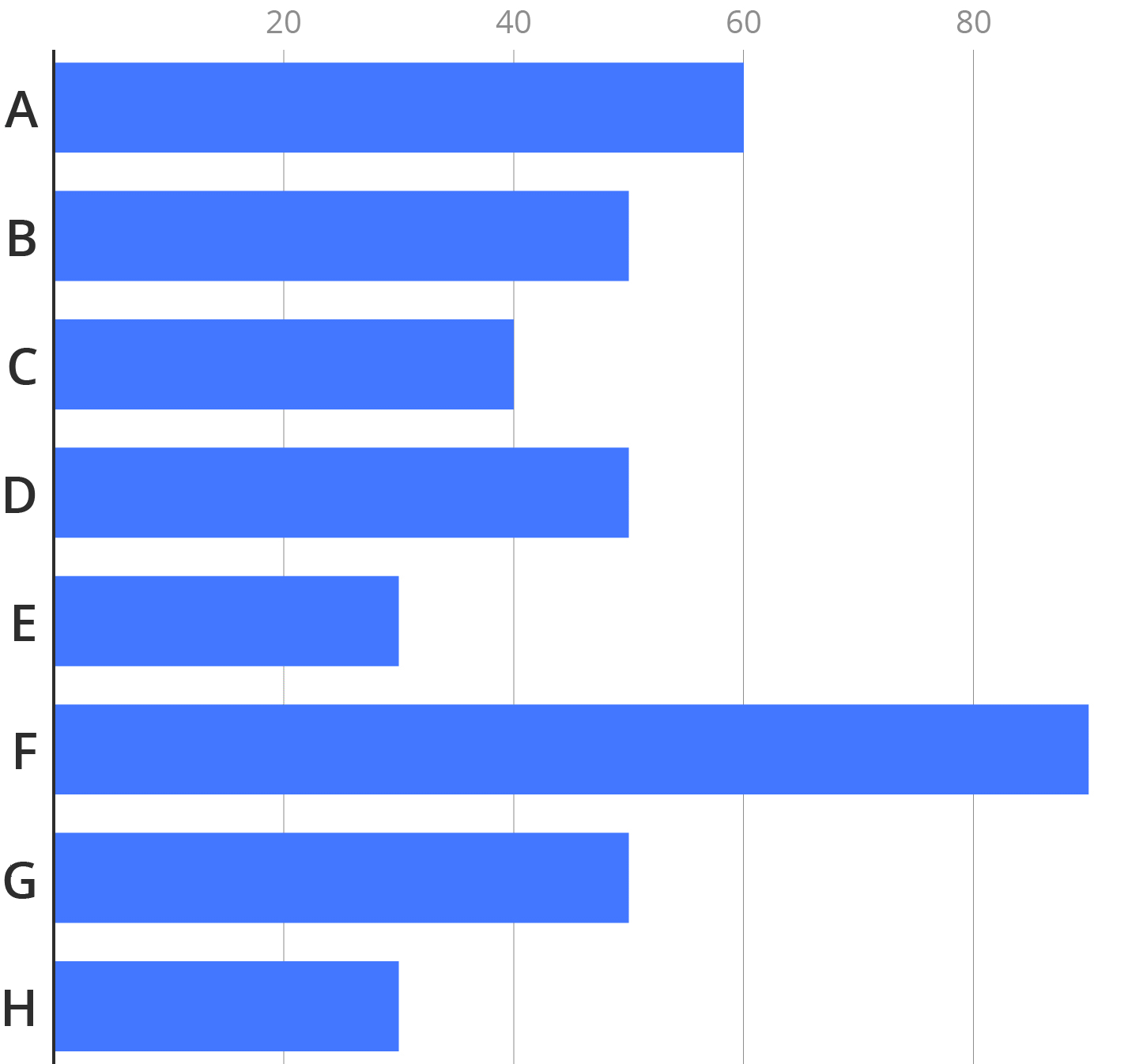 An horizontal bar chart with 8 bars and vertical gridlines for the values 20, 40, 60 and 80