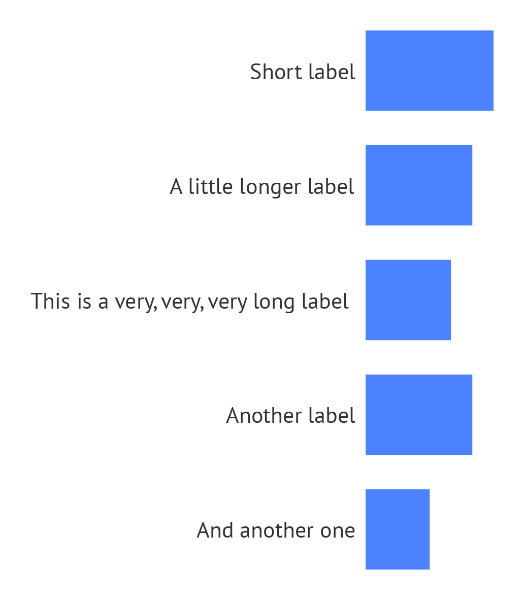 A horizontal bar chart with long labels, causing the bars all to be compressed in the horizontal direction