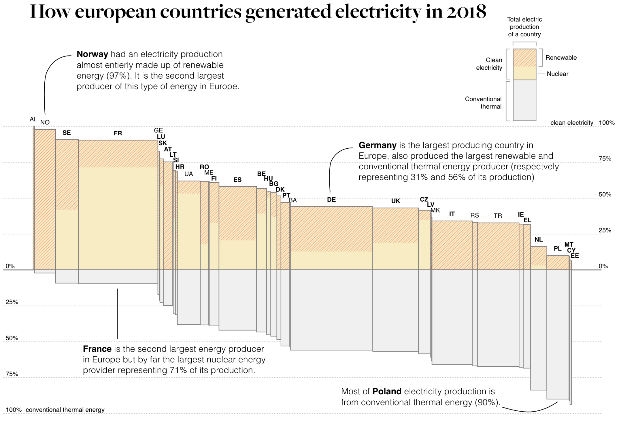 A chart titled 'How European countries generated electricity in 2018', with rectangles representing countries. The width of the rectangle is proportional to the total energy production, the coloured part of the rectangle is clean energy and the grey part of the rectangle is the conventional thermal energy