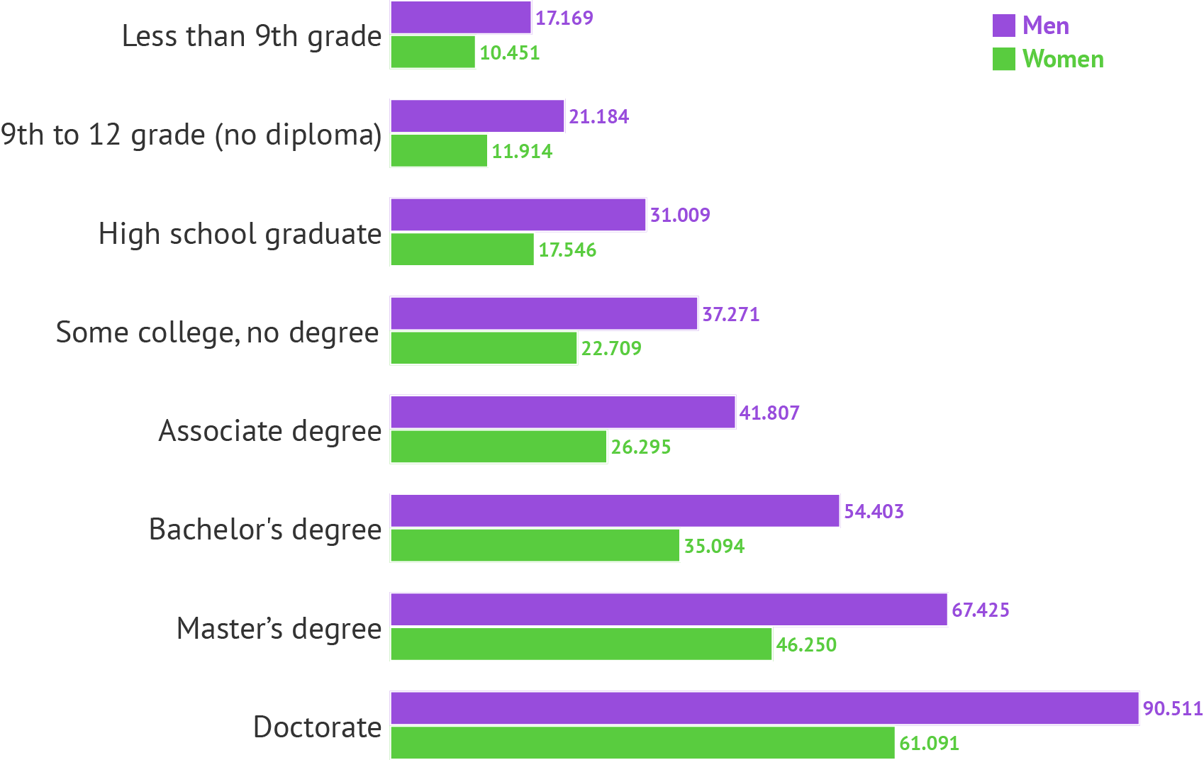 A bar chart with numbers for men and women, showing the pay gap for different eduction levels