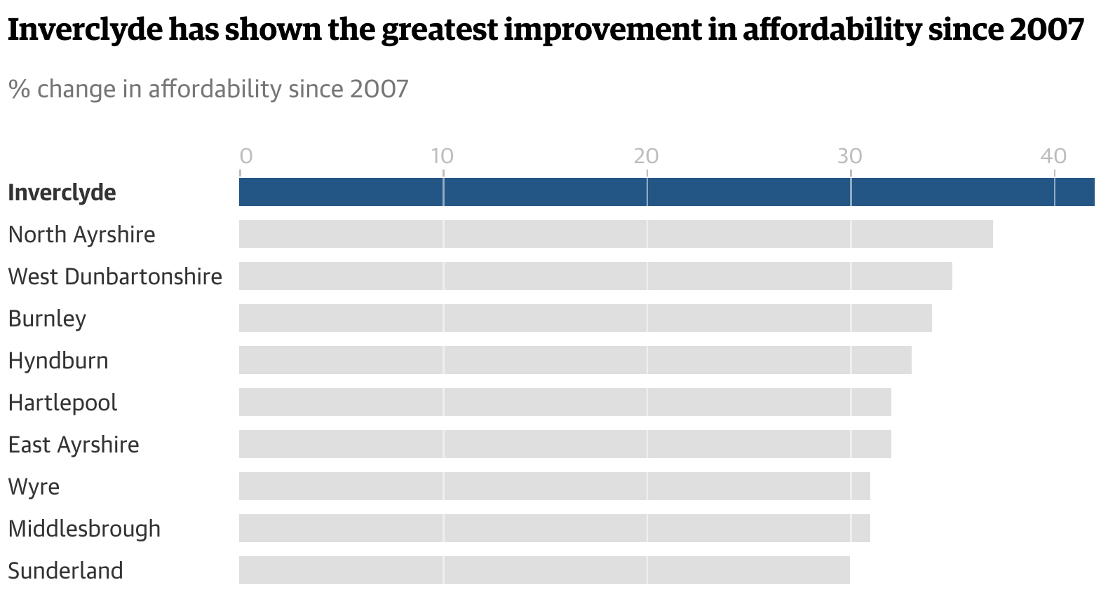 An horizontal bar chart titled Inverclyde has shown the greatest improvement in affordability since 2007, applying the technique of the invisible grid lines