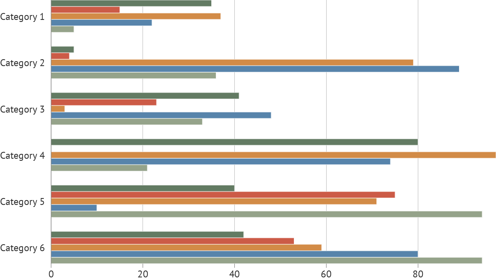 A grouped bar chart with 5 bars for each of 6 categories