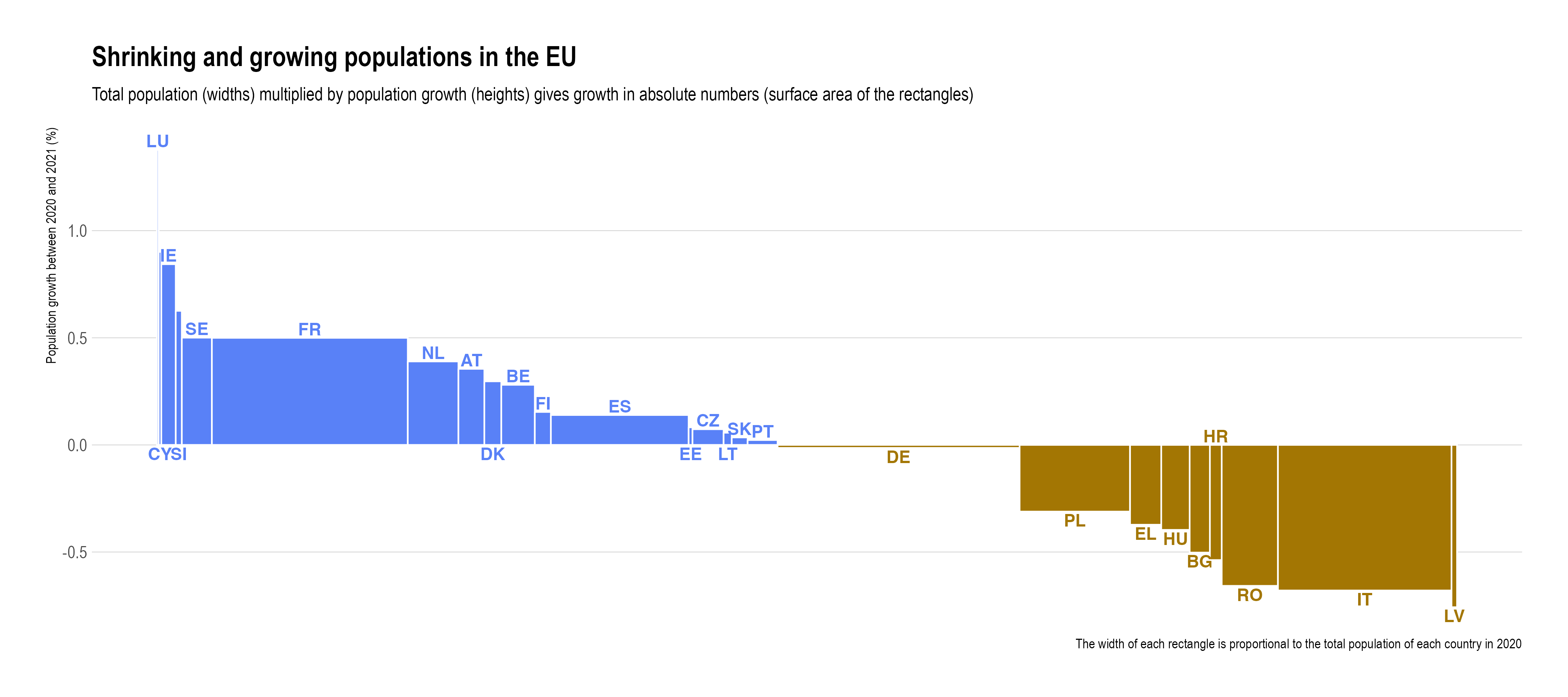 A chart titled Shrinking and growing populations in the EU, with bars representing countries. The height of the rectangles is proportional to population growth rate and the width is proportional to the population size, so the surface area of each rectangle represents the growth or shrink of the population in absolute numbers