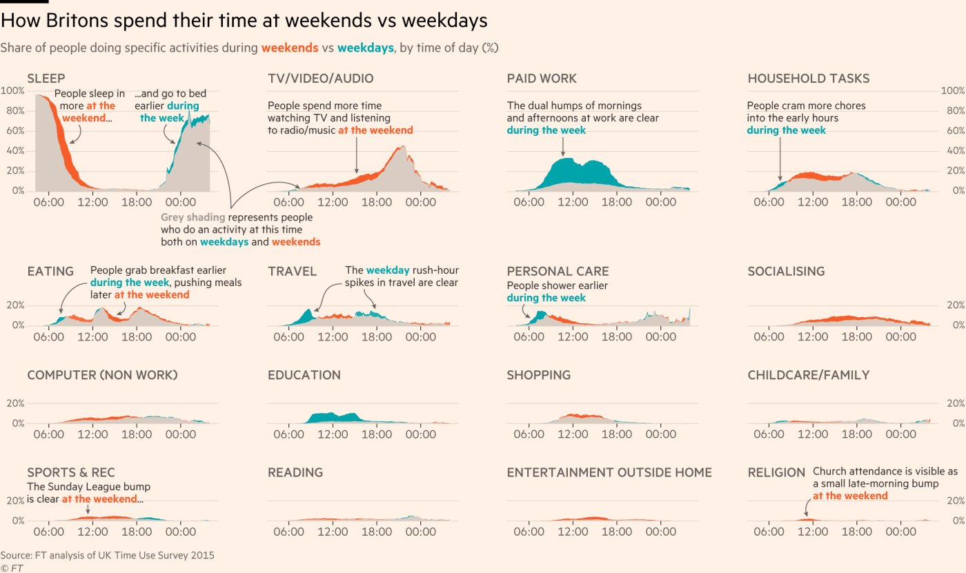 Small multiple area charts showing the time use of Britons, with orange indicating weekends and green indicating weekdays used throughout the chart, including in the subtitle and the text annotations