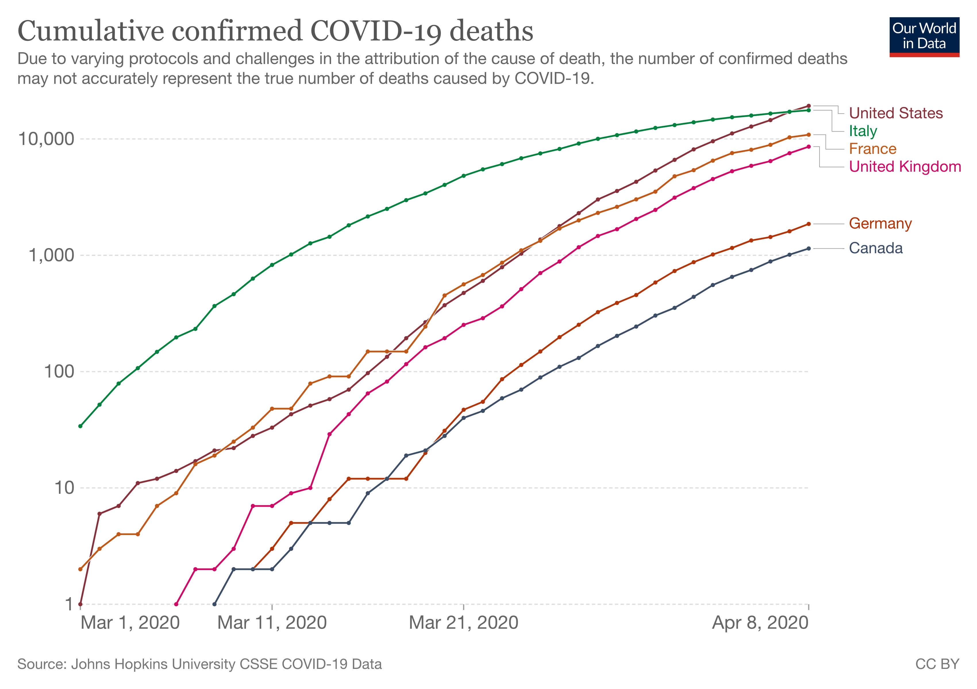 A line chart with a logarithmic y axis titled 'Cumulative confirmed COVID-19 deaths'