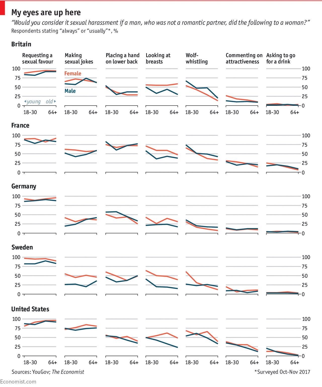 A grid of small multiple line charts that show what behaviour is considered sexual harassment in different age classes in different countries