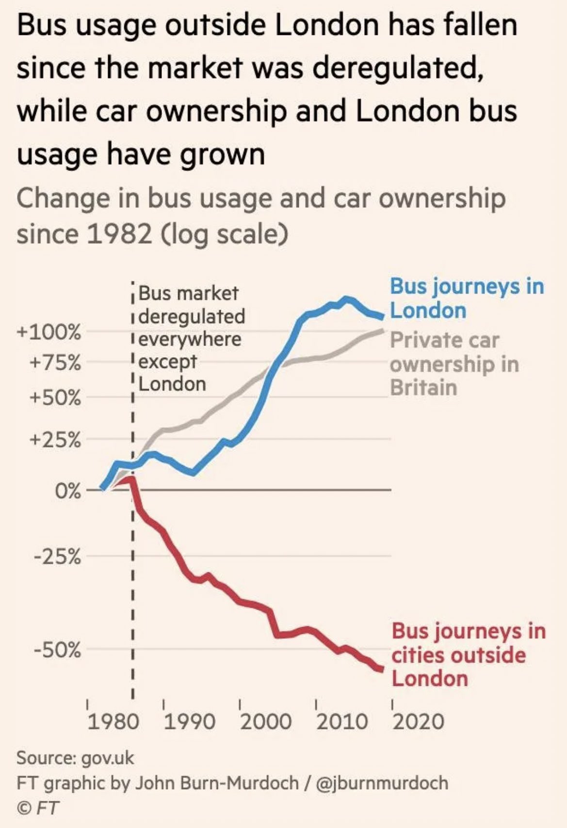 A line chart titled Bus usage outside London has fallen since the market was deregulated, while car ownership and London bus usage have grown. The y axis shows rate of change with a logarithmic scale