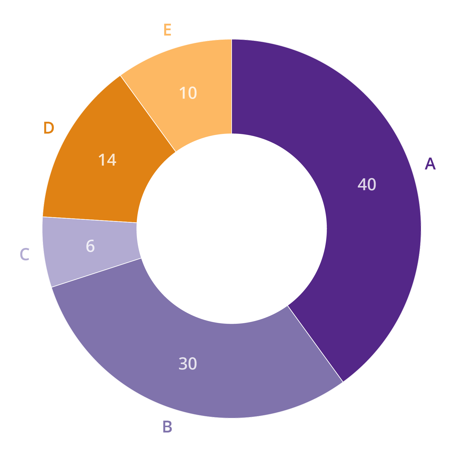 A donut chart with 5 slices. 3 of the slices are coloured in tones of purple, and together they amount to just over three quarters of the pie