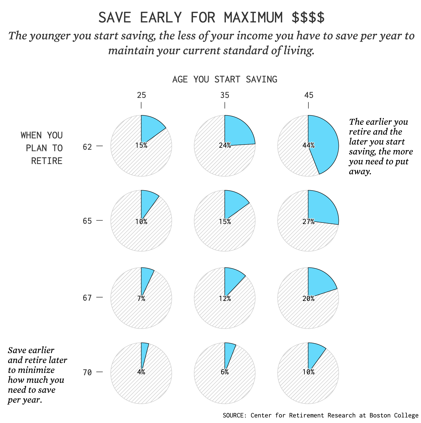 A series of small multiple pie charts showing the share of your income that you should spend on retirement higlighted in blue