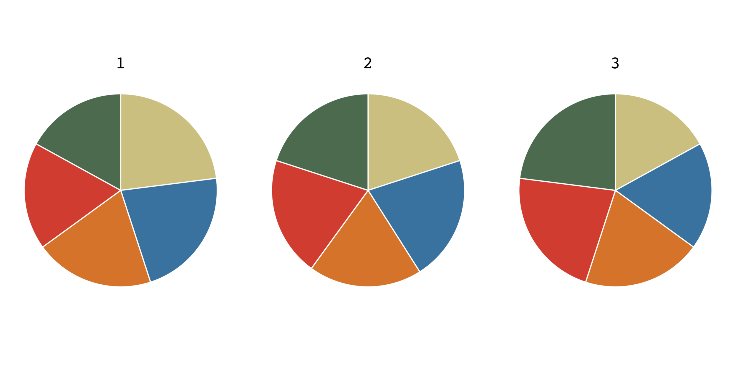 A series of 3 pie charts, each with 5 slices with different colours. There are clearly differences between the 3 pies, but identifying the biggest and smalles slice of each pie is difficult