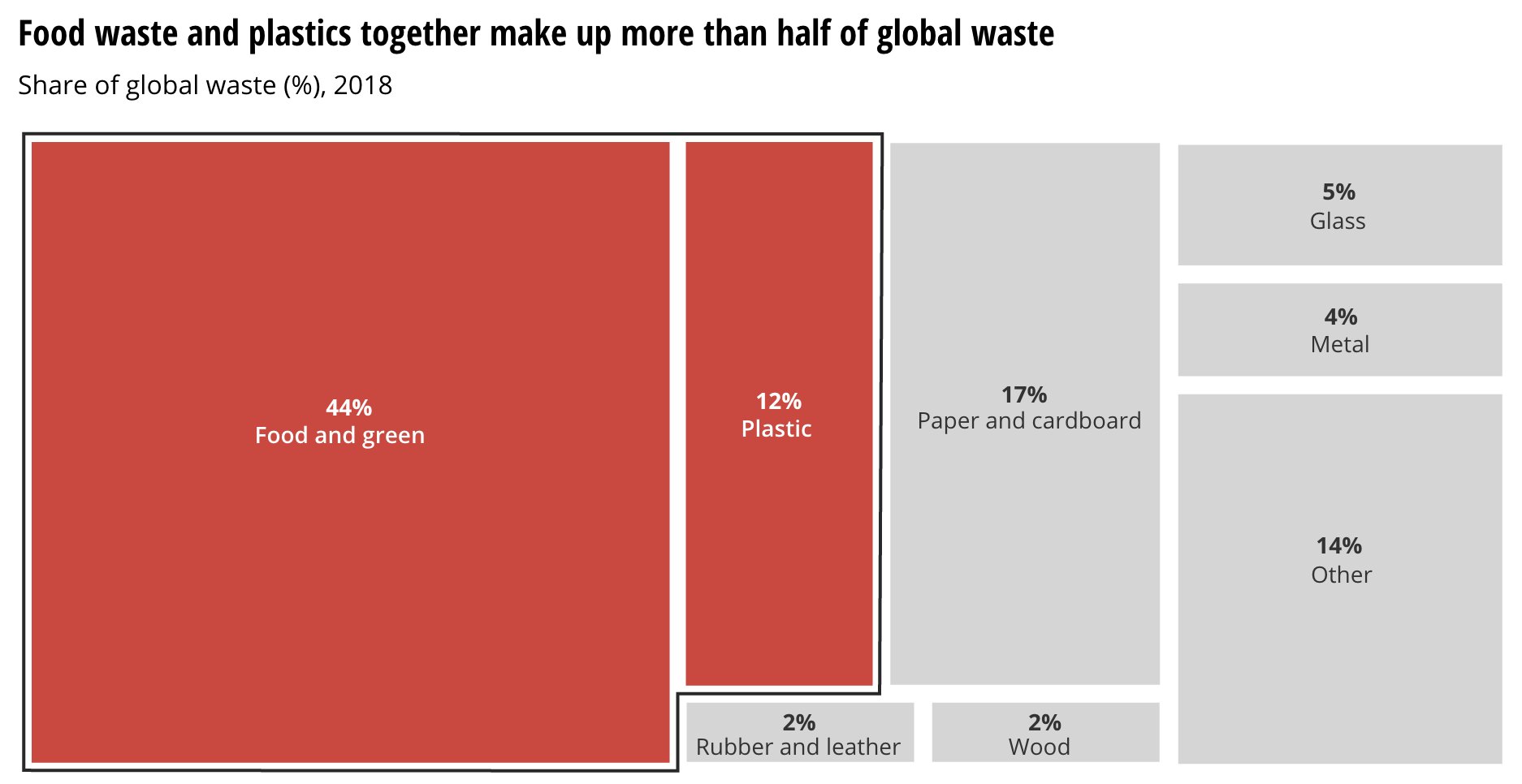 A treemap showing the composition of global waste. Food and green (44%) and plastic (12%) are highlighted in red, the other categories are in grey