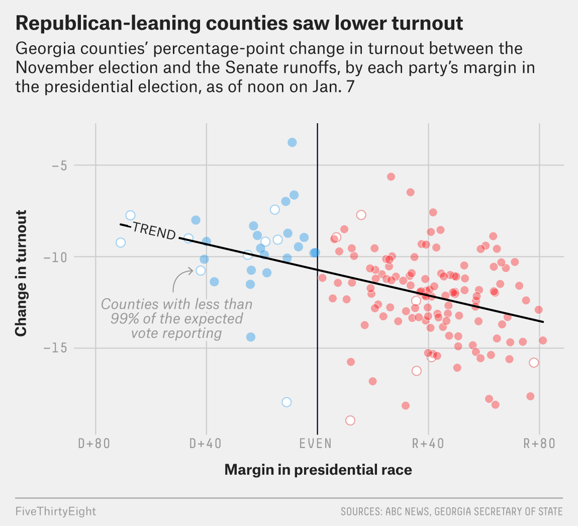 A scatter plot titled 'Republican-leaning counties saw lower turnout', with margin in presidential race on the x axis and change in turnout in states on the y axis