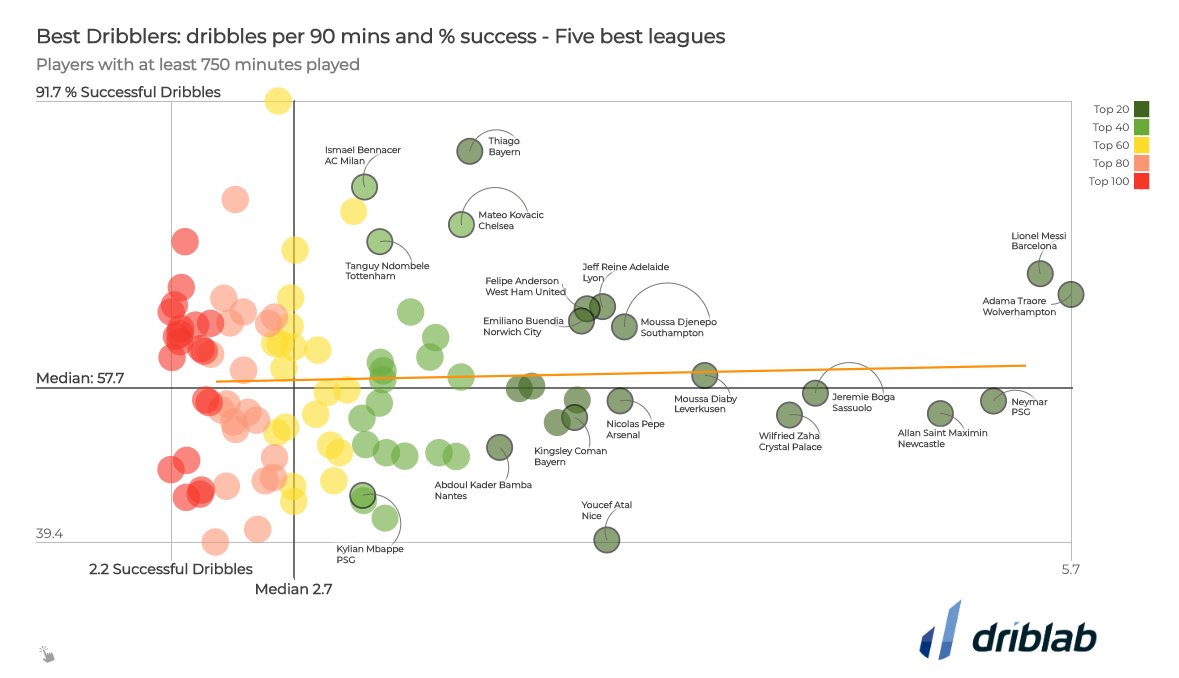 A scatter plot of footballers with their average successfull dribbles on the x axis and the proportion of successfull dribbles on the y axis. The chart is divided into quadrants using the medians for x and y