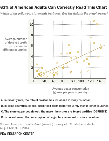 A scatter plot of countries with their average consumption of sugar on the x axis and the average number of decayed teeth per person on the y axis