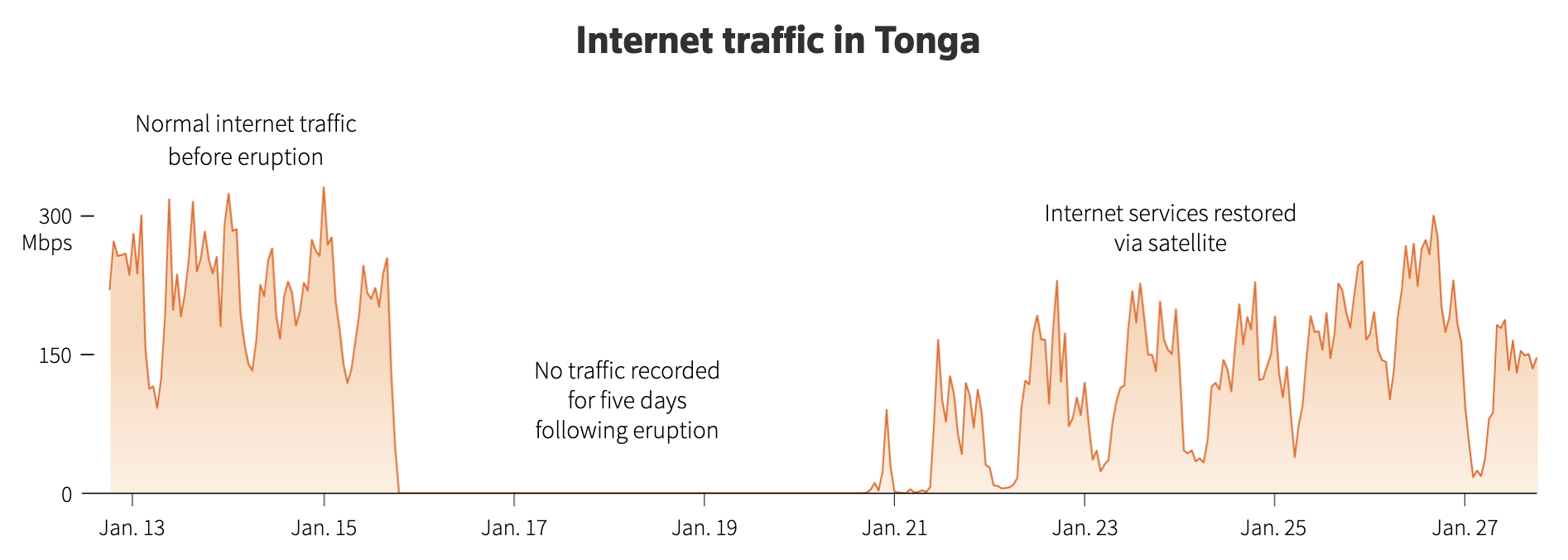 An area chart showing the internet traffic to and from Tonga during a couple of weeks in January 2022, which was interrupted because of a vulcano erruption. The chart contains 3 text annotations and has labels on both its axes