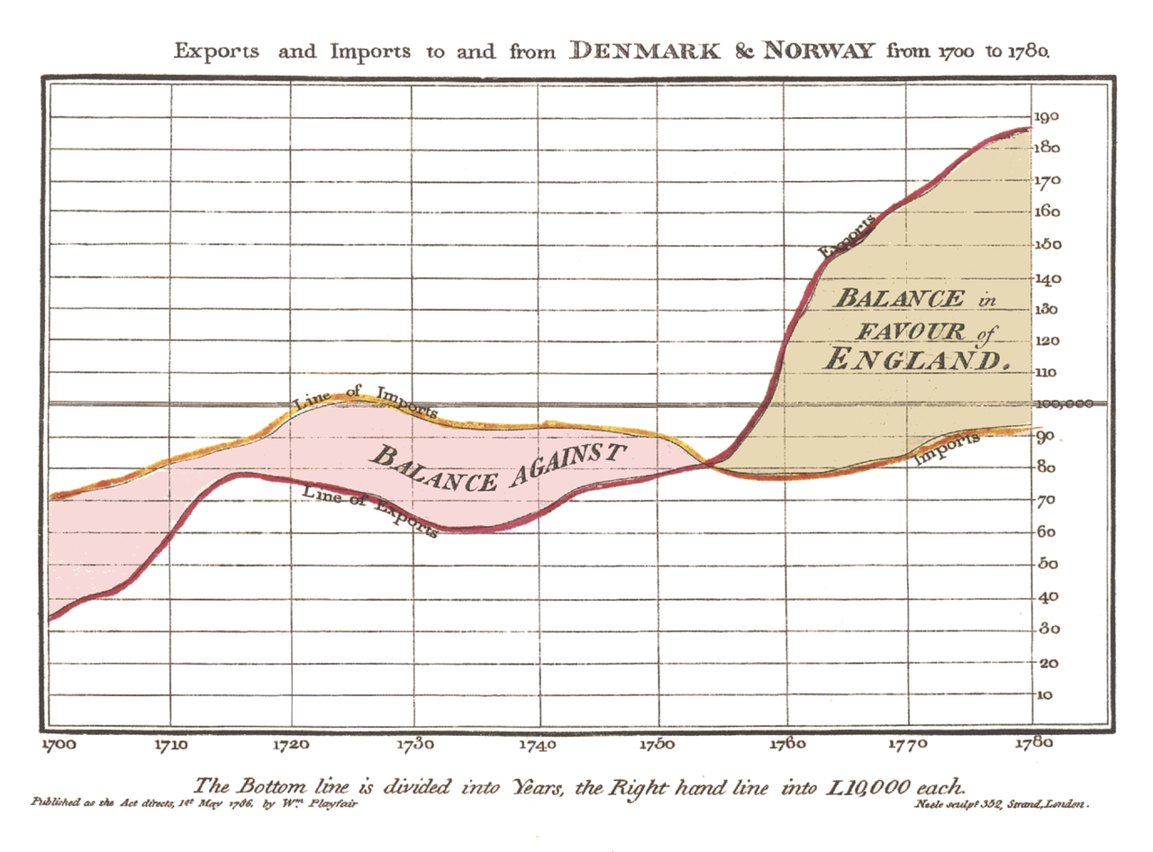 A chart titled 'Exports and imports to and from Denmark & Norway from 1700 to 1780', showing a line for imports and a line for exports. The area between the lines is labeled 'Blance against' where imports are higher than exports and 'Balance in favour of England' where exports are higher than imports