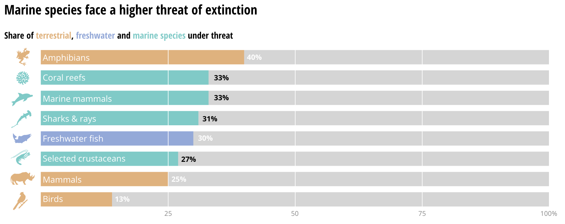 A horizontal bar chart titled 'Marine species face a higher threat of extinction', showing the share of threatened species of different groups of animals. The groups are illustrated by silhouettes and the colours indicate terrestrial, freshwater and marine groups of species