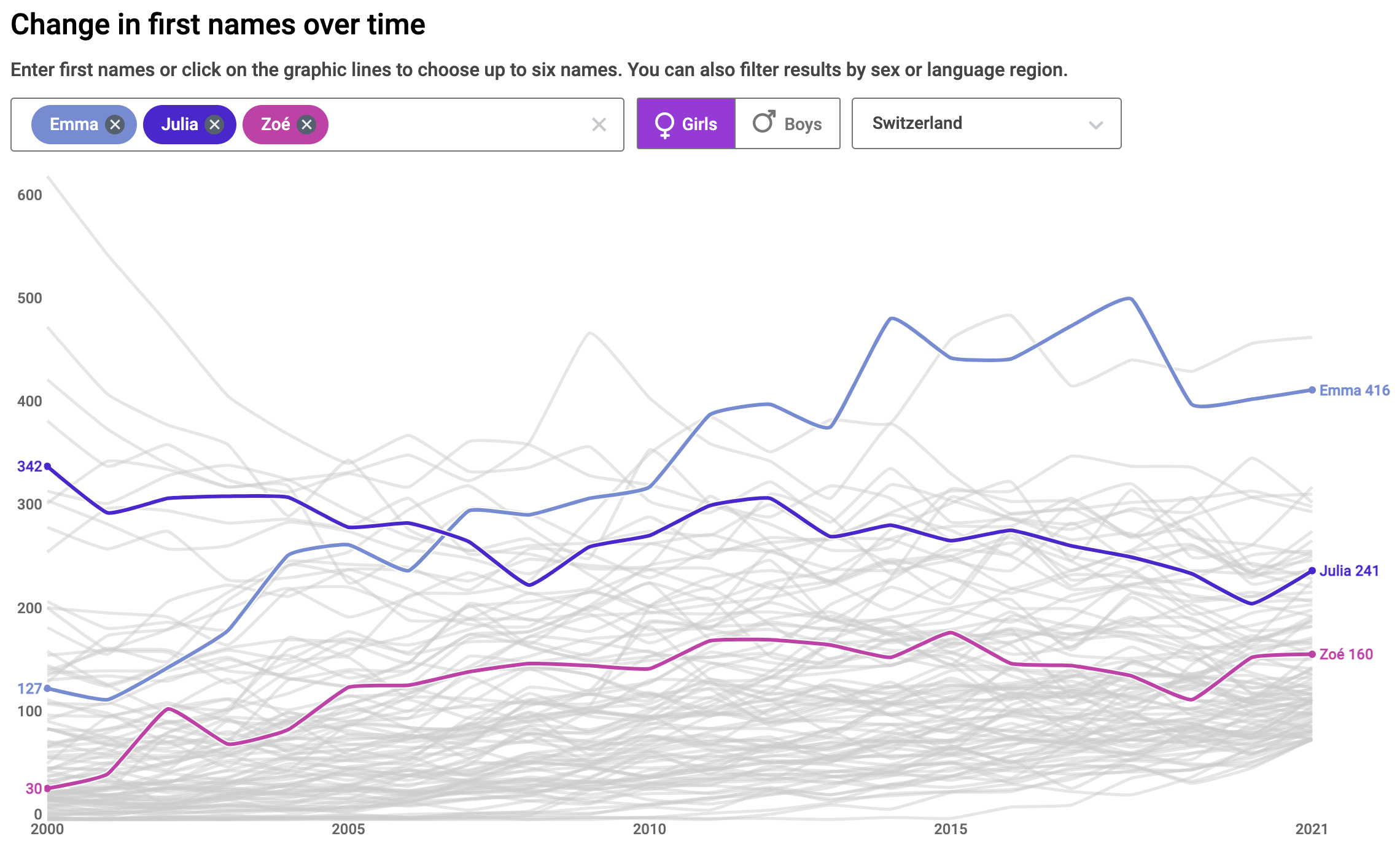 Screenshot of a line chart with the title 'Change in first names over time'. 3 names are highlighted with colours, showing the popularity of the names Emma, Julia and Zoé. Above the chart there are controls to search for a name, to show either boys or girls names and to select the Swiss language region of the names (this is currently set to the whole of Switzerland)