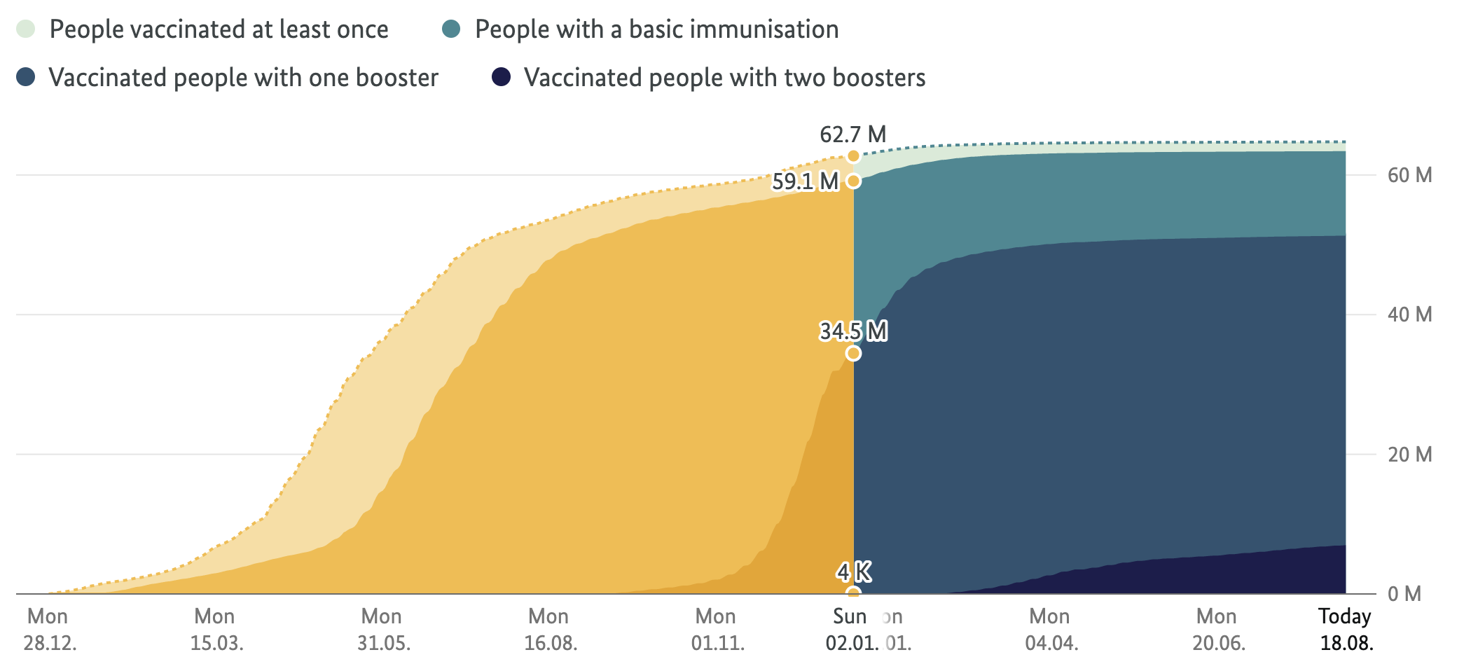 A stacked area chart showing the number of vaccinated people in Germany. When hovering the chart, data values are displayed