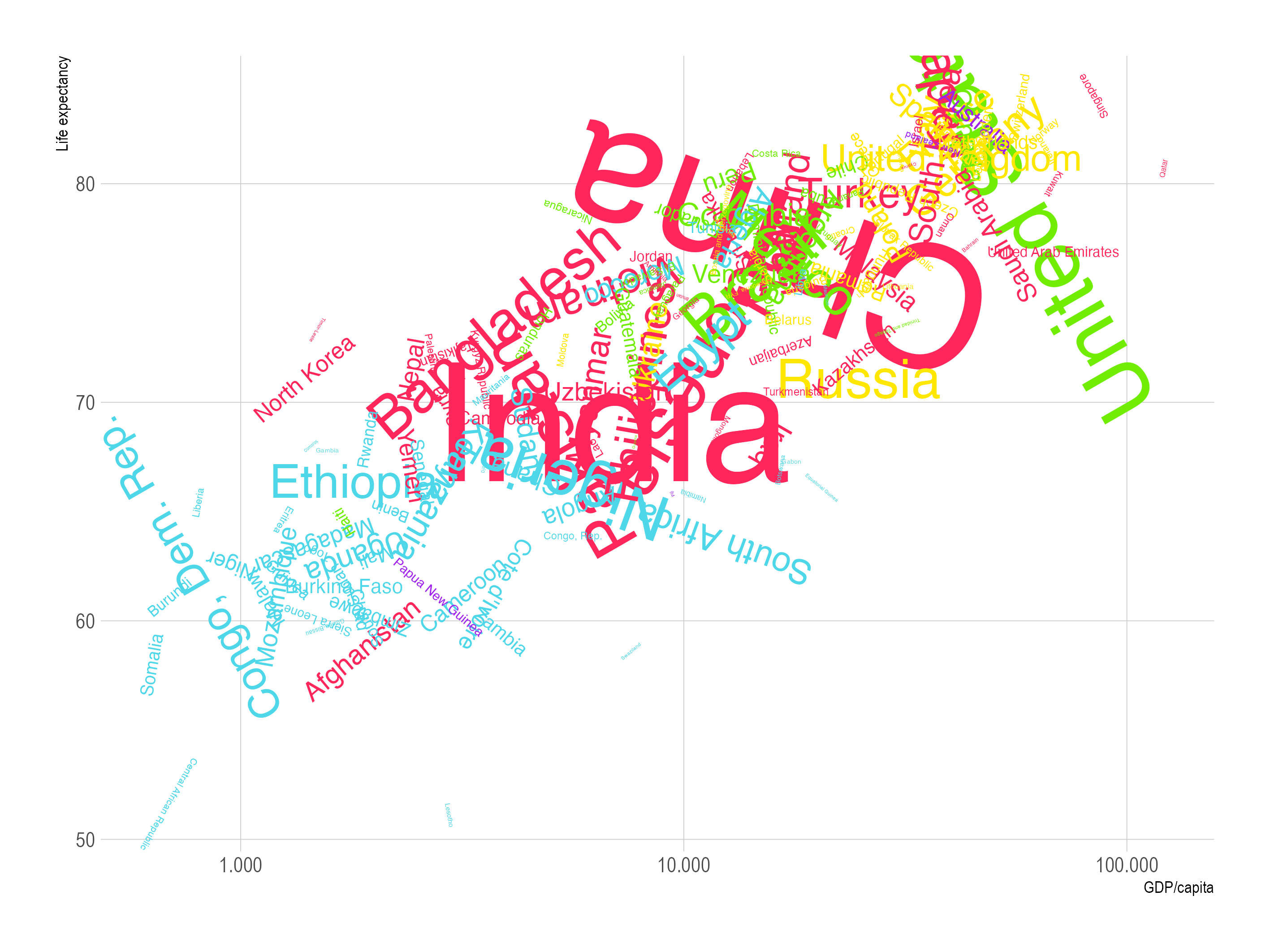 The same plot as above, but with the `population` variable mapped to the `rotation` aesthetic of the text geometry.