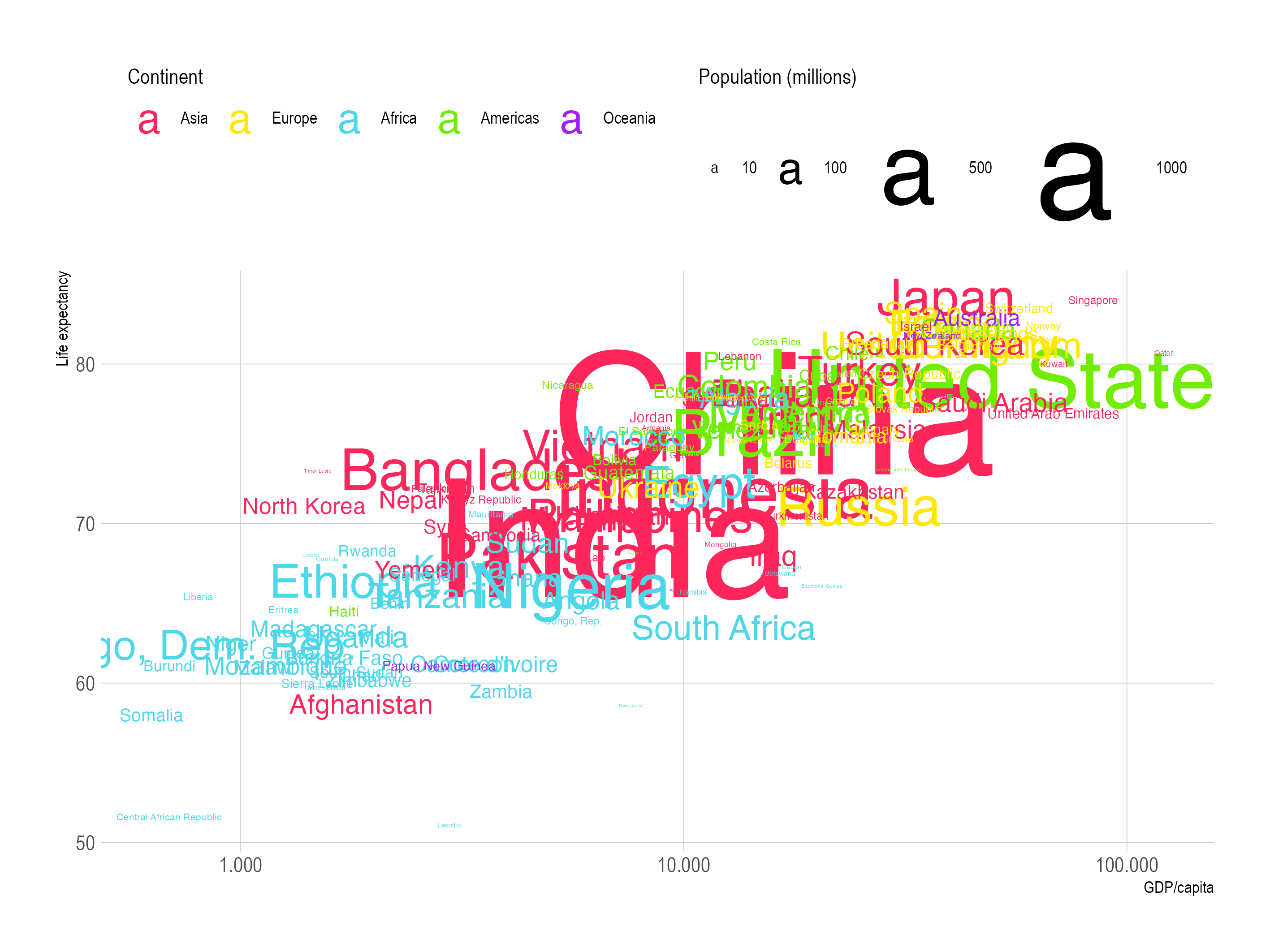 A scatter plot that uses country names as the text content of a text geometry. The colour of the text represents the region of the countries and its size is proportional to the countries' population