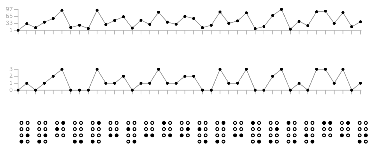 A graphic explaining how SparkBraille is constructed from a traditional line chart