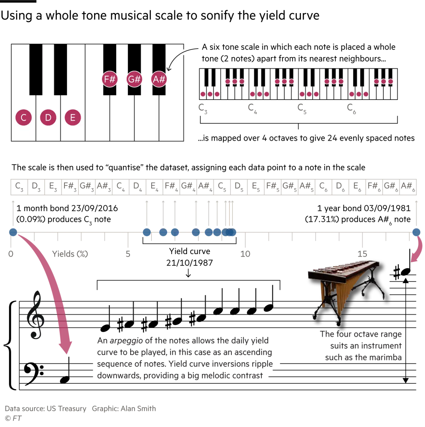A diagram showing how data is mapped to musical notes with a piano keyboard and musical notes on staves