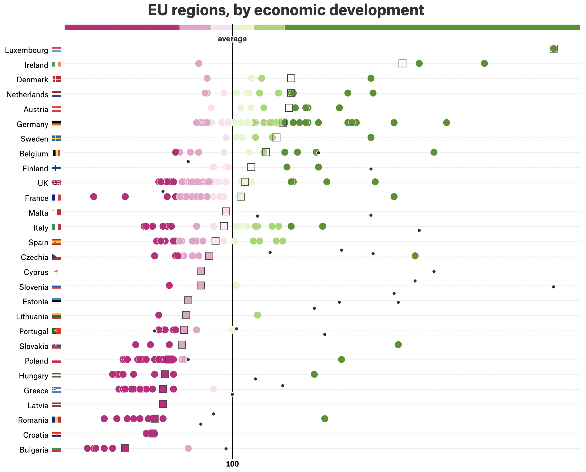 A dot plot titled 'EU regions, by economic development'. For each country, coloured dots represent its regions and a black outlined square represents the country average