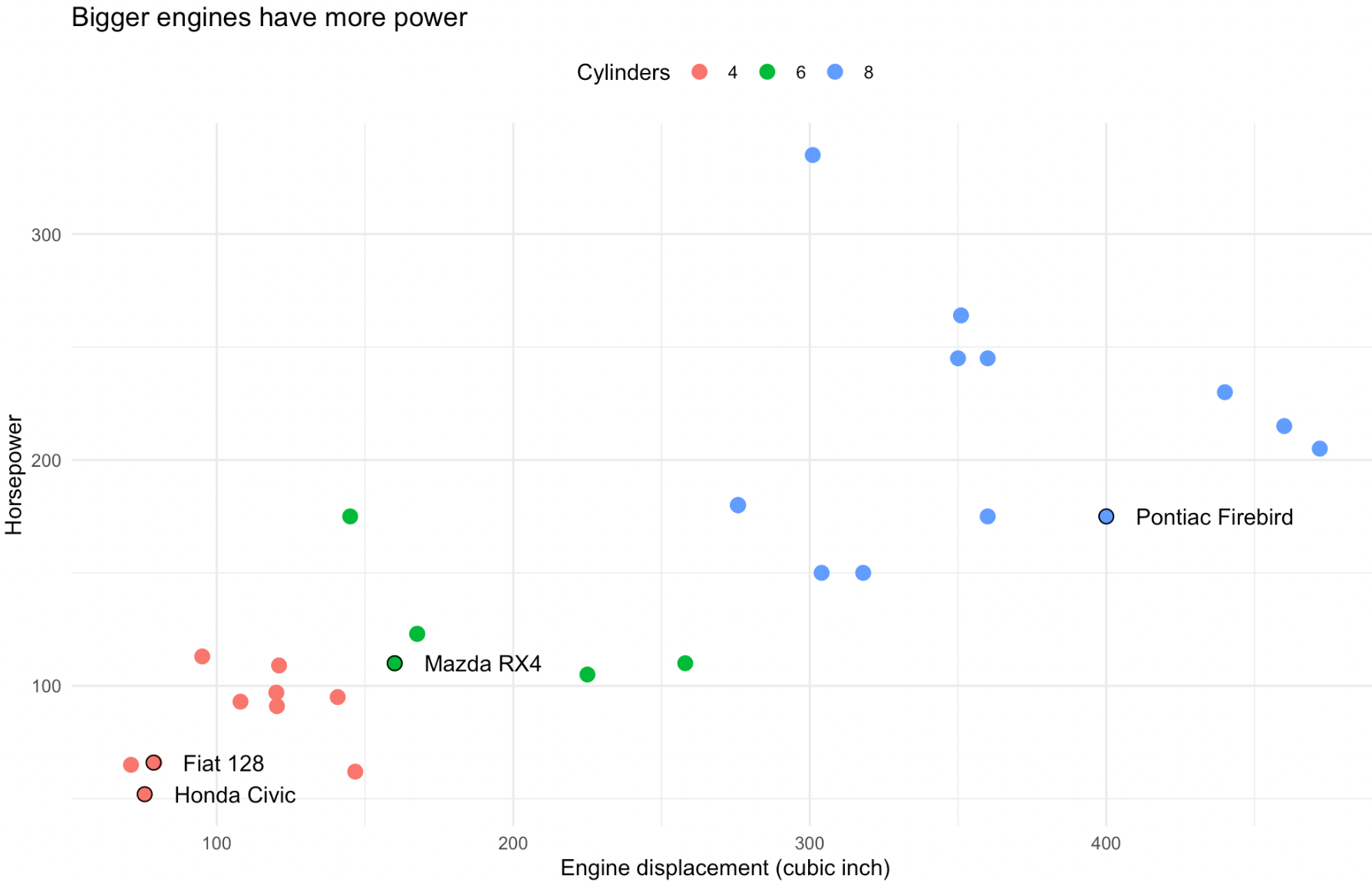 A scatter plot of car types and their horsepower (y axis), their engine displacement (x axis) and their number of cylinders (fill colour of the dots)