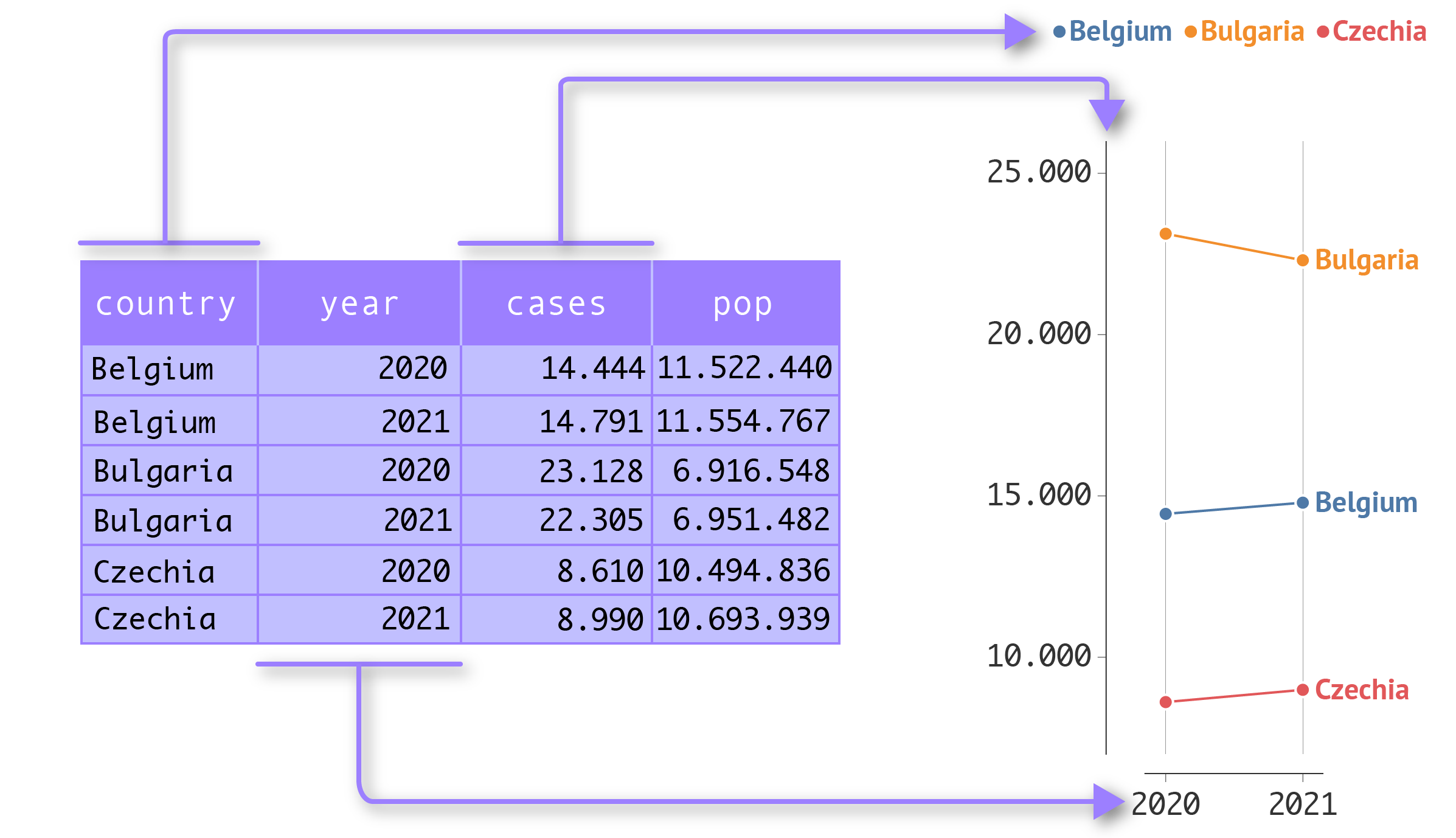 A diagram explaining how the columns in a tidy data set can be mapped to the colours and axis in a slopegraph. The country column is mapped to colour, the year column is mapped to the x axis and the cases column is mapped to the y axis