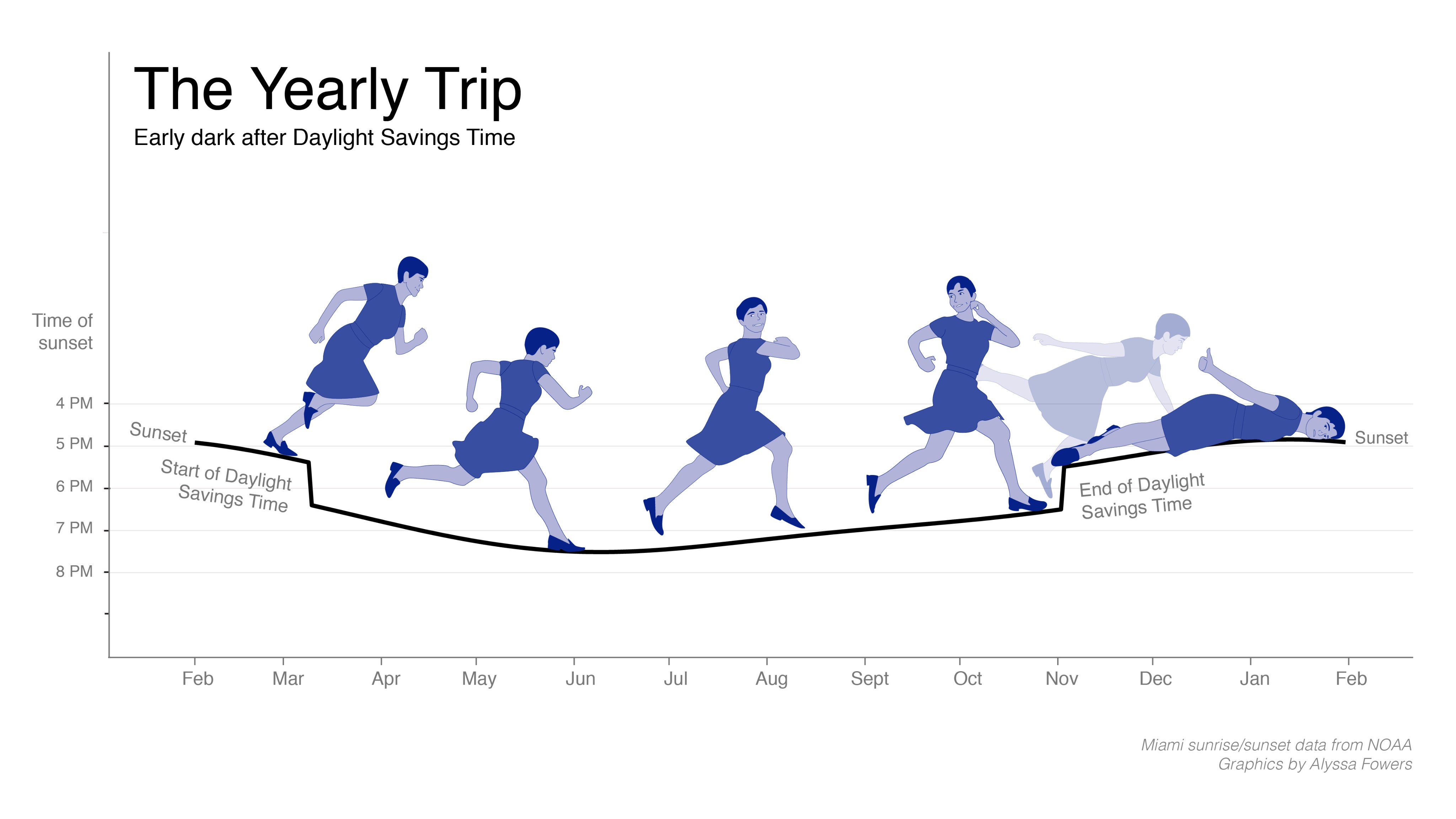 A cartoon titled 'The Yearly Trip' with subtitle 'Early dark after Daylight Savings Time', showing a women running over the line of a line chart. The y axis represents the time of sunset and the x axis runs over a year, from February to February the next year. The woman trips around November, at the end of Daylight Savings Time'