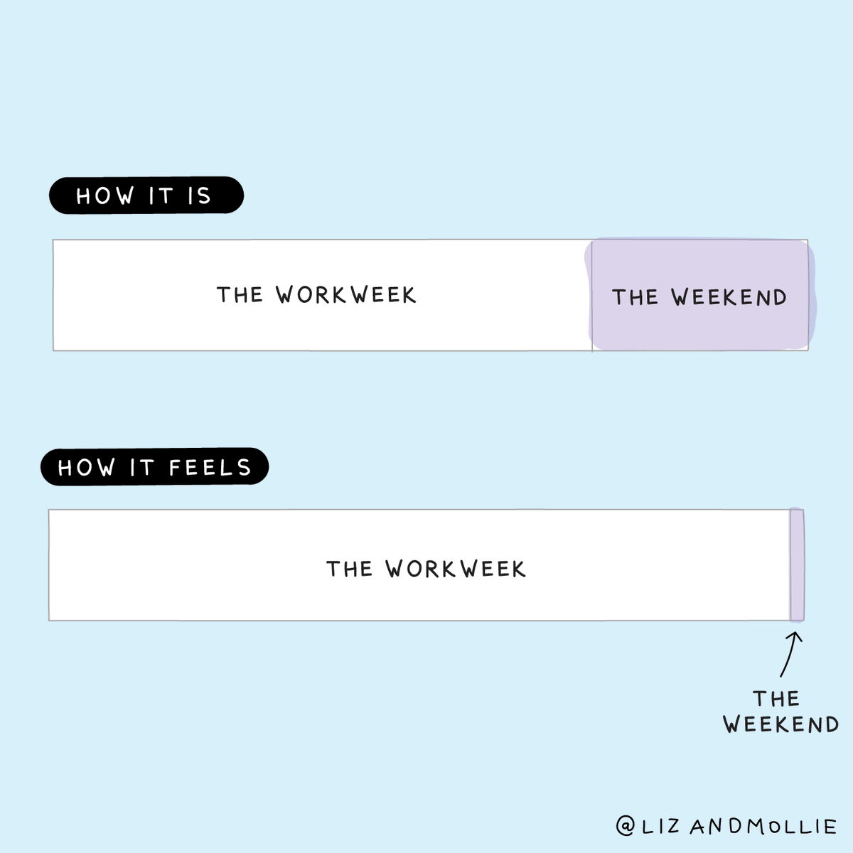A cartoon of 2 stacked bar charts, composed of a bar labeled "The workweek" and a bar labelled "The weekend". The top bar is titled "How it is", the bottom one is titled "How it feels". In the bottom one the bar for the weekend is much smaller