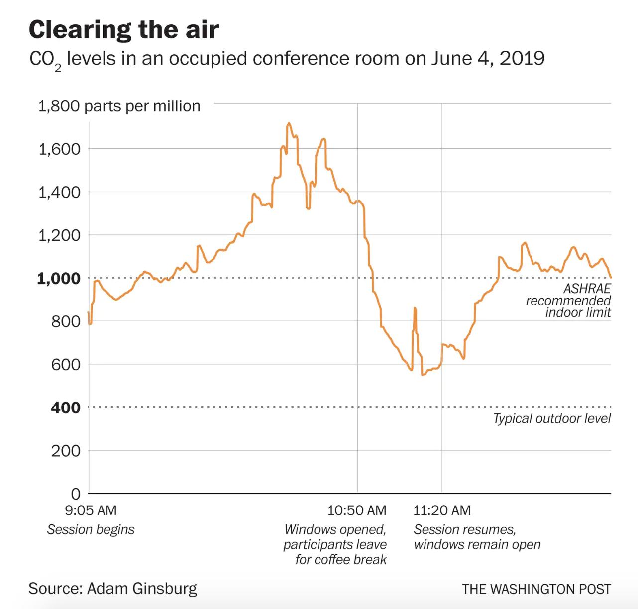 A line chart titled 'Clearing the air', and with the subtitle 'CO2 levels in an occupied conference room on June 4, 2019'