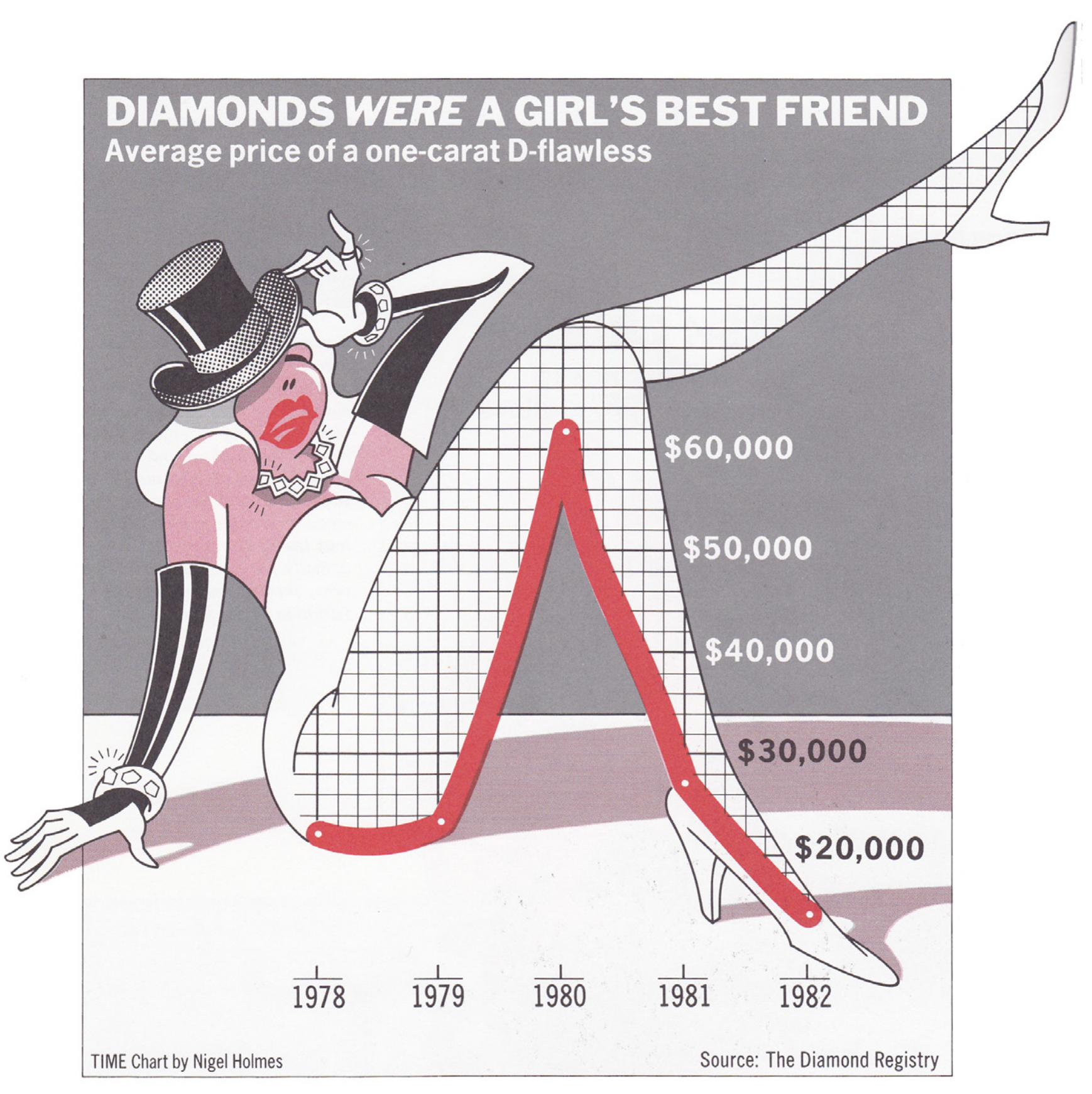 A line chart showing the average price of a one-carat D-flawless, titled 'Diamonds were a girl's best friend'. The line of the chart is drown as the bottom side of the leg of a drawn lady sitting on the ground.