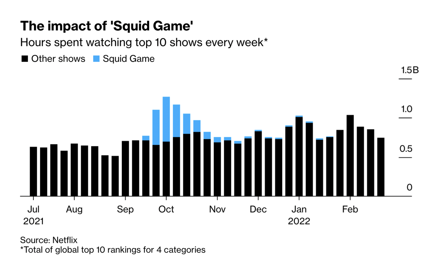 A stacked bar chart titled The impact of 'Squid Game'