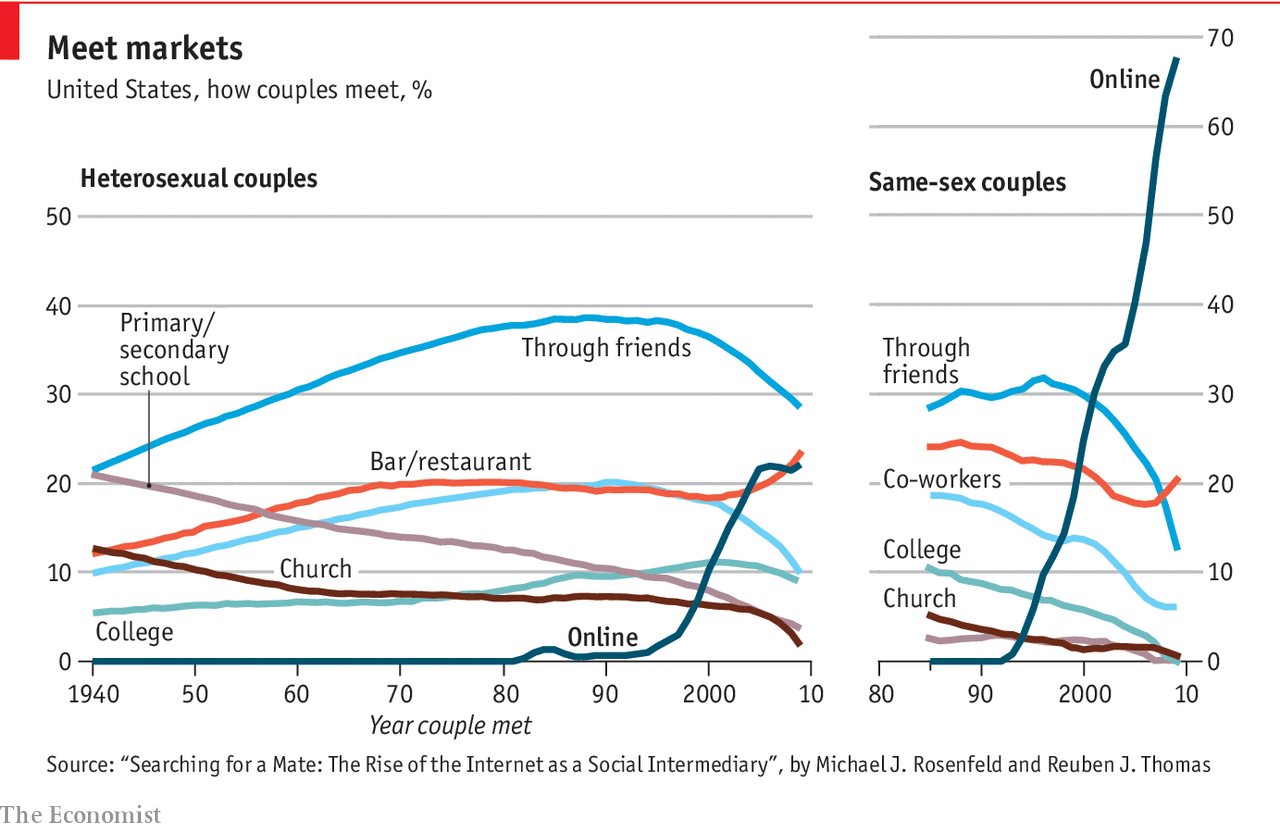 A line charts about how couples meet titled 'Meet markets'