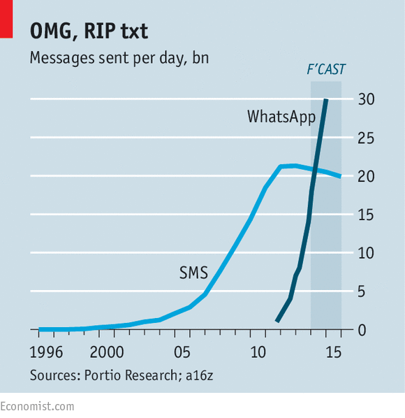 A line chart about messages sent per day titled 'OMG, RIP txt'