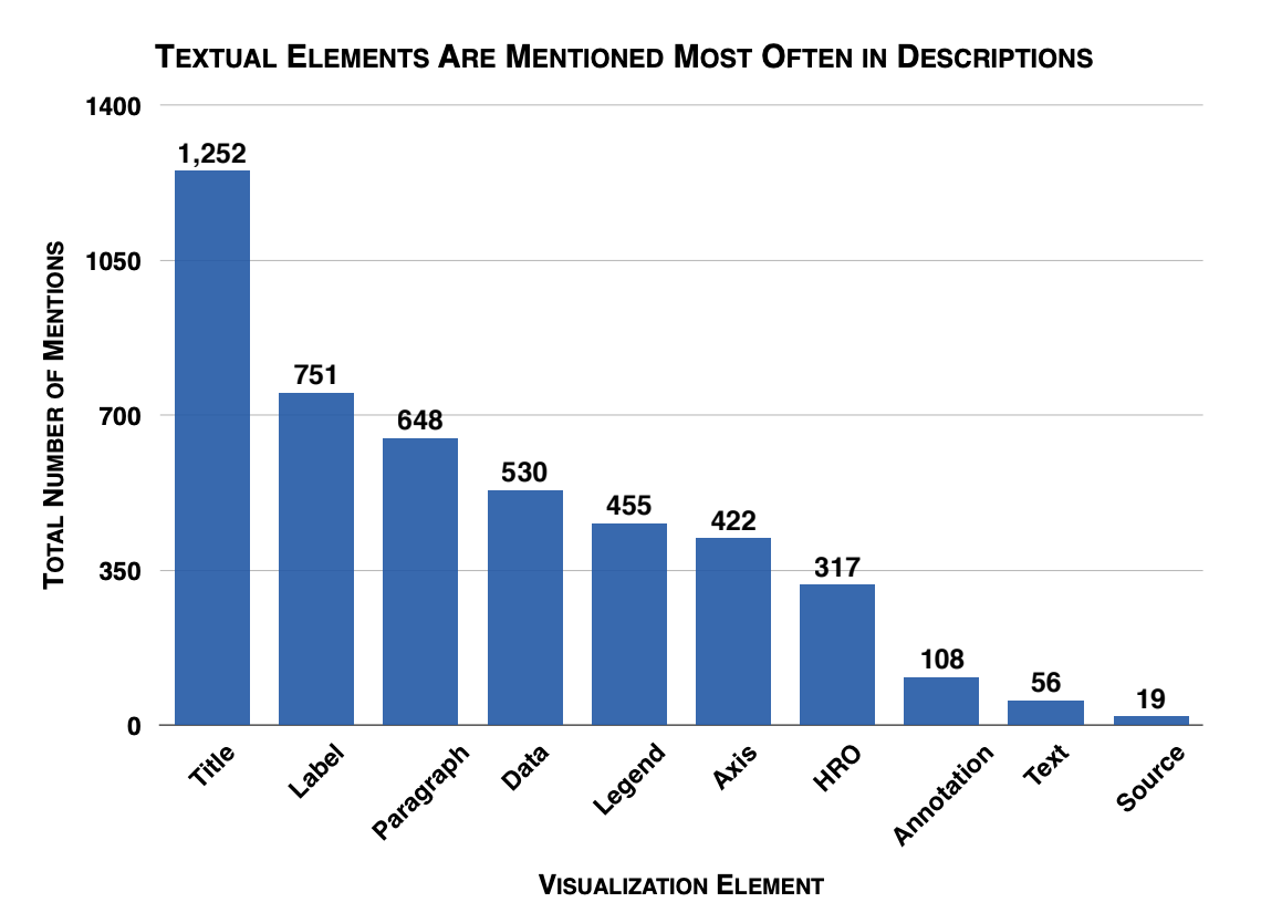A vertical bar chart titled 'Textual elements are mentioned most often in descriptions. The title is mentioned the most of all'