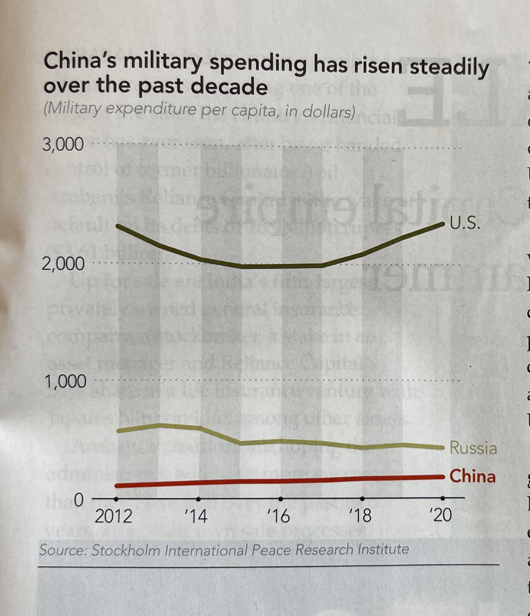 A line chart with title 'China's military spending has risen steadily over the past decade, while it is clear the the US military spending is much higher and also rising'