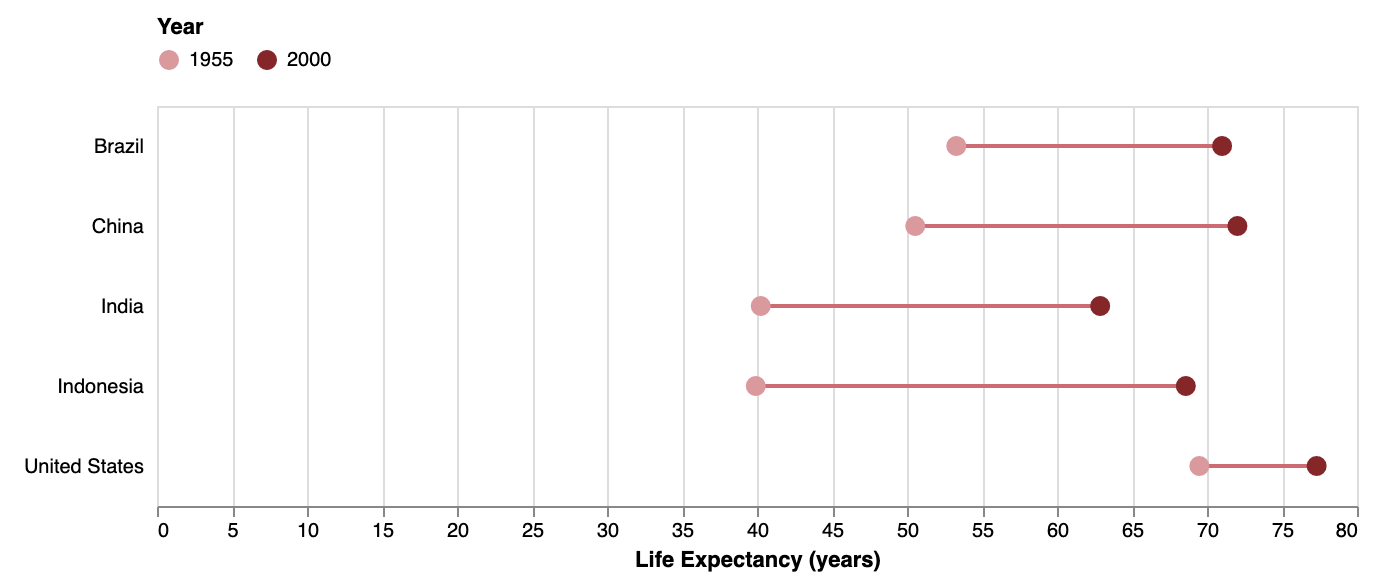 A dumbbell chart showing life expectancy for 5 countries in 1955 and 2000