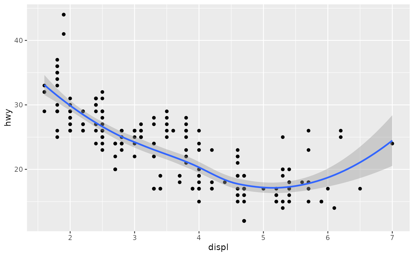 A fitted line plotted on top of the points in a scatter plot