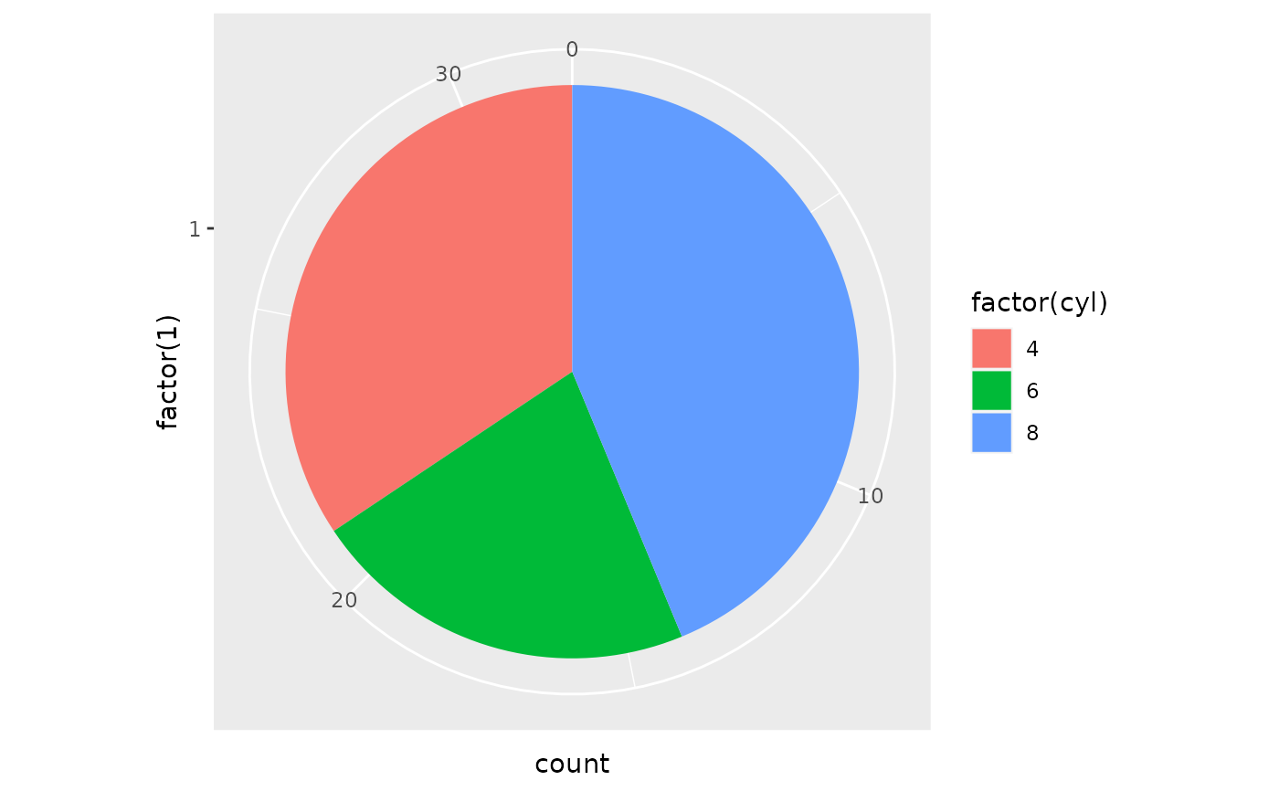 A pie chart resulting from the ggplot2 code above