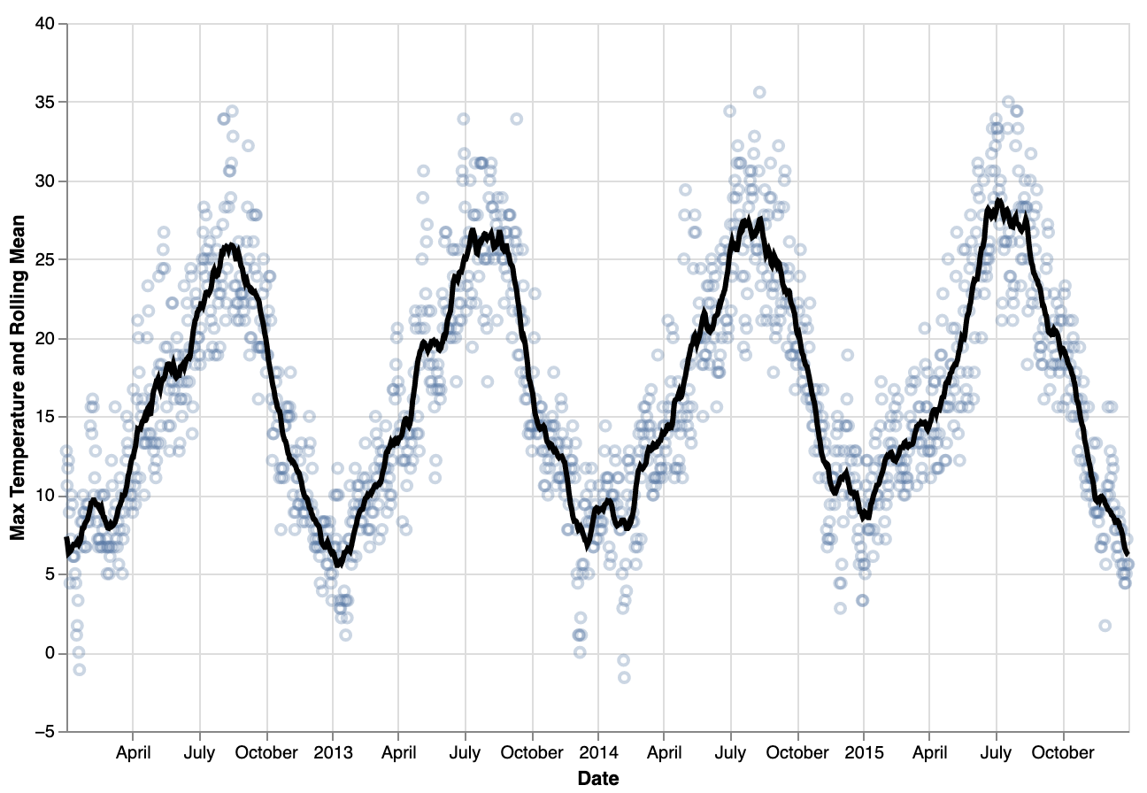 A scatter plot showing the maximum daily temperature over the course of 4 years. A 30 day rolling average is plotted on top of the dots