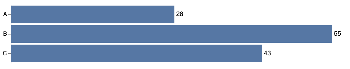 A horizontal bar chart with 3 bars, each labelled with the value they represent