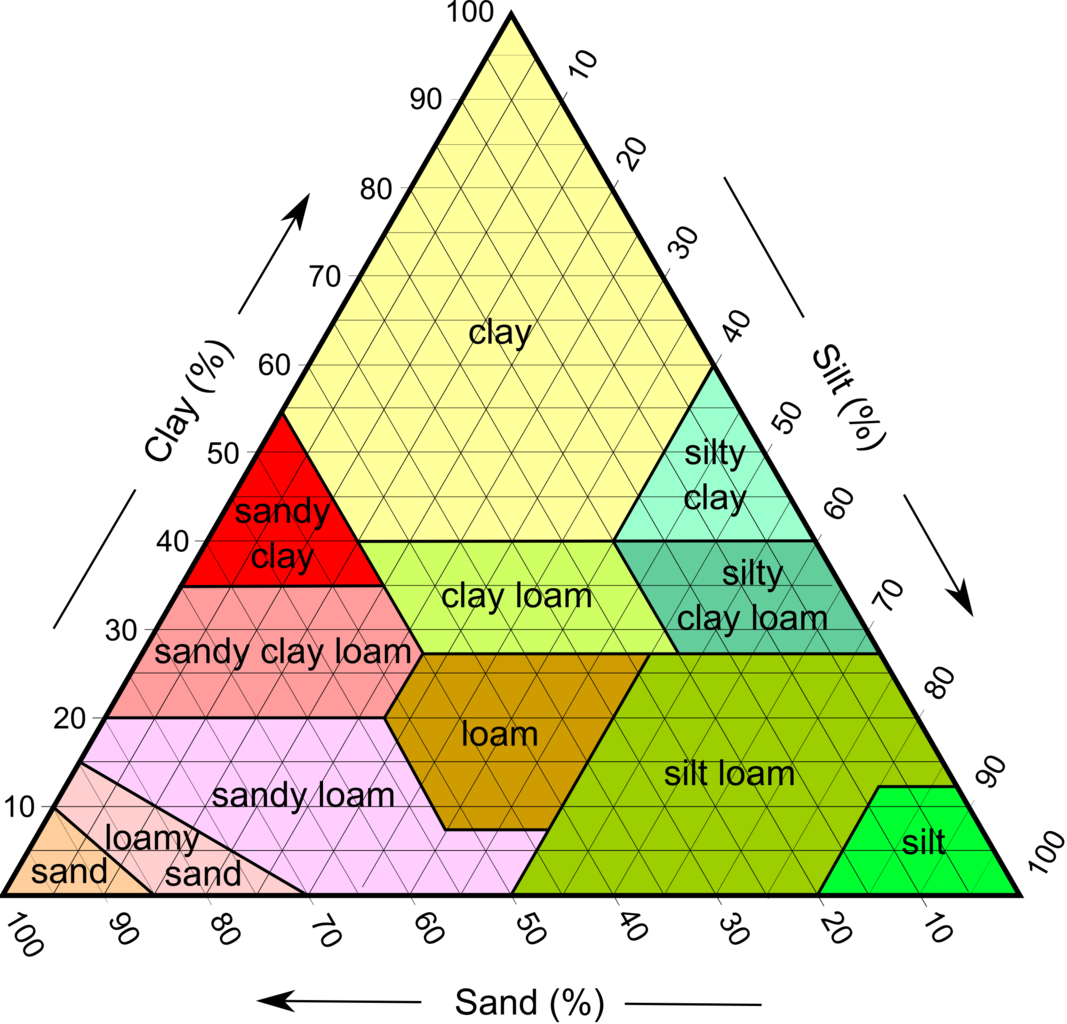A triangular ternary plot, with axes showing the proportion of clay, silt and sand in soild. The triangle is divided into areas of soil classes, with 'clay', 'silt' and 'sand' in the 3 corners of the triangle