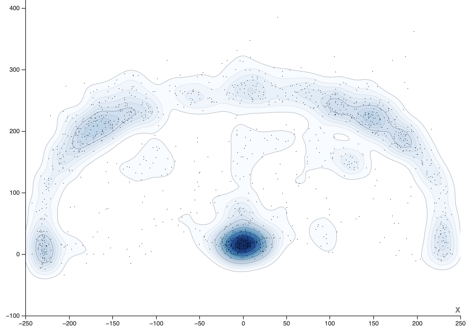 A contour plot of the same data, revealing the patterns in the data