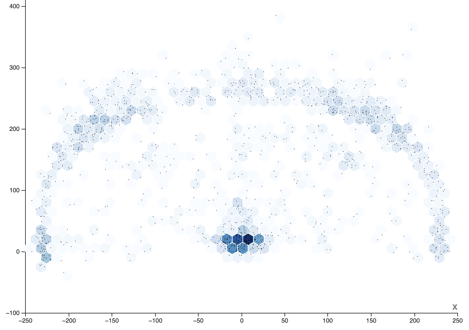 A hexagonal binned scatter plot of the same data as in the plots above. The patterns in the data are much more visible than in the regular scatter plots. The data points are overlaid as small black points