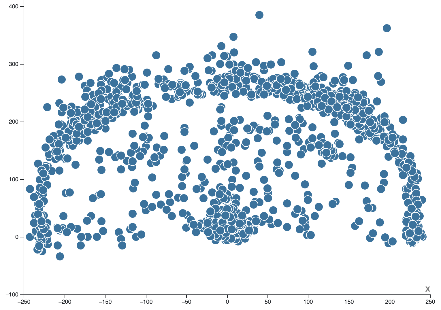 A scatter plot showing unspecified data. The plot has a lot of overlapping dots