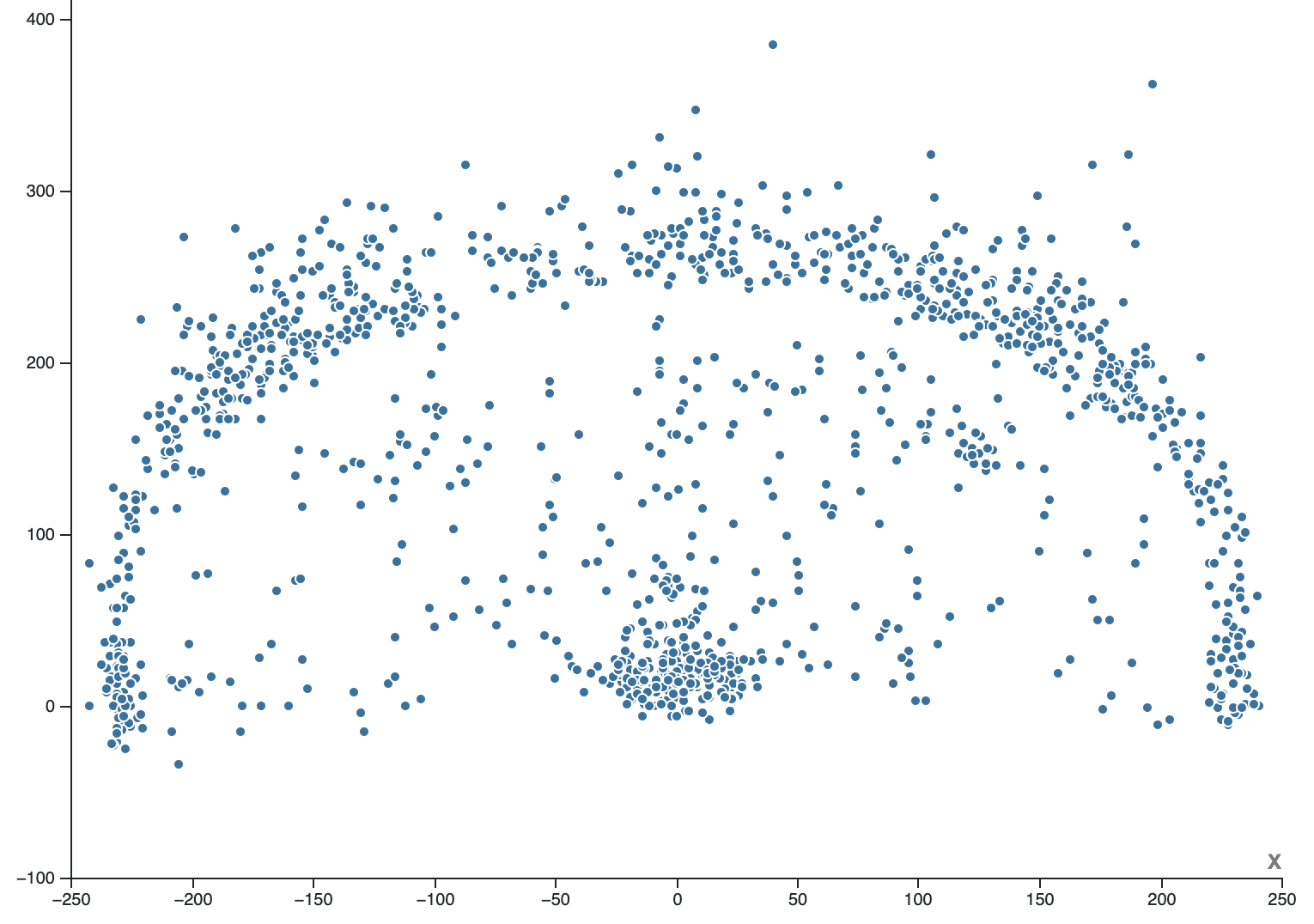 The same scatter plot as above, but with smaller dots, which reduces the overlap somewhat