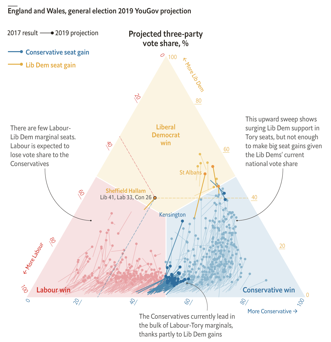 An annotated ternary plot with axes 'More Labour', 'More Conservative' and 'More Lib Dem', with lines showing how vote patterns swung during the general elections in England and Wales in 2019
